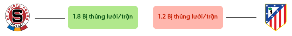 Thong ke ban thang Sparta Prague vs Atletico Madrid - bi thung luoi