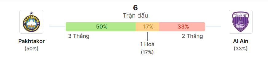 Thong ke doi dau Pakhtakor vs Al Ain