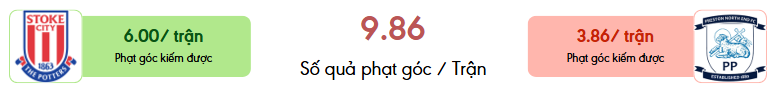 Thong ke phat goc Stoke vs Preston