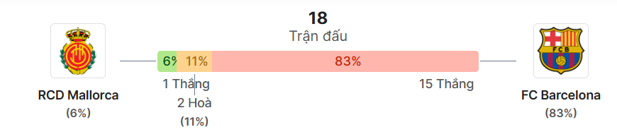 Thong ke doi dau Mallorca vs Barcelona