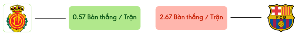 Thong ke ban thang Mallorca vs Barcelona -  ban duoc ghi