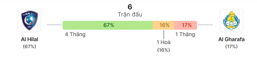 Thong ke doi dau Al Hilal vs Al-Gharafa