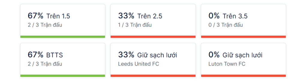 Ty so doi dau Leeds vs Luton