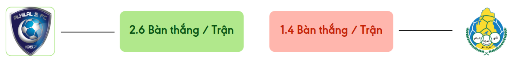 Thong ke ban thang Al Hilal vs Al-Gharafa -  ban duoc ghi