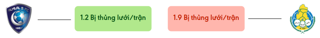 Thong ke ban thang Al Hilal vs Al-Gharafa - bi thung luoi