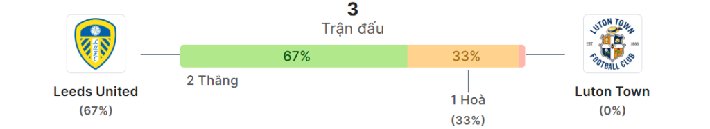 Thong ke doi dau Leeds vs Luton