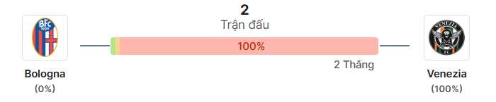 Thong ke doi dau Bologna vs Venezia