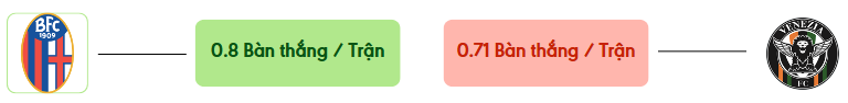 Thong ke ban thang Bologna vs Venezia -  ban duoc ghi
