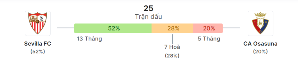 Thong ke doi dau Sevilla vs Osasuna