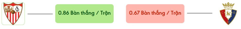 Thong ke ban thang Sevilla vs Osasuna -  ban duoc ghi
