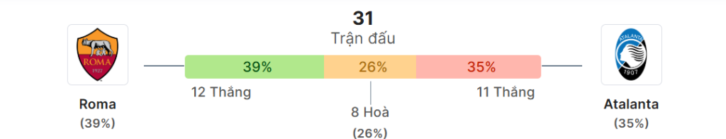Thong ke doi dau Roma vs Atalanta