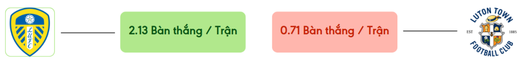 Thong ke ban thang Leeds vs Luton -  ban duoc ghi