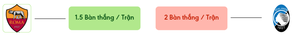 Thong ke ban thang Roma vs Atalanta -  ban duoc ghi