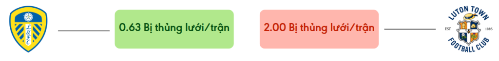 Thong ke ban thang Leeds vs Luton - bi thung luoi