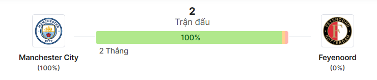 Thong ke doi dau Man City vs Feyenoord