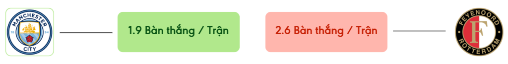 Thong ke ban thang Man City vs Feyenoord -  ban duoc ghi