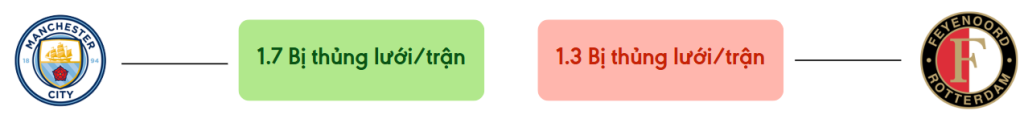 Thong ke ban thang Man City vs Feyenoord - bi thung luoi