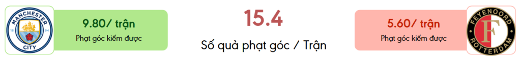 Thong ke phat goc Man City vs Feyenoord