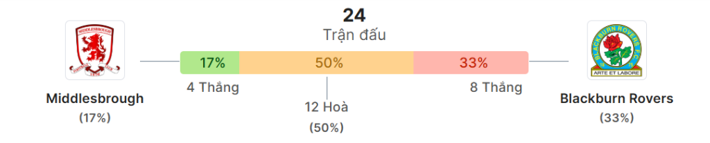 Thong ke doi dau Middlesbrough vs Blackburn