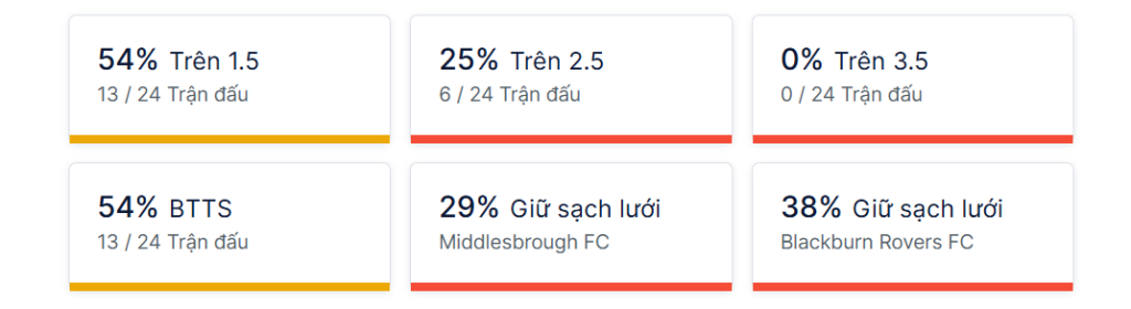 Ty so doi dau Middlesbrough vs Blackburn