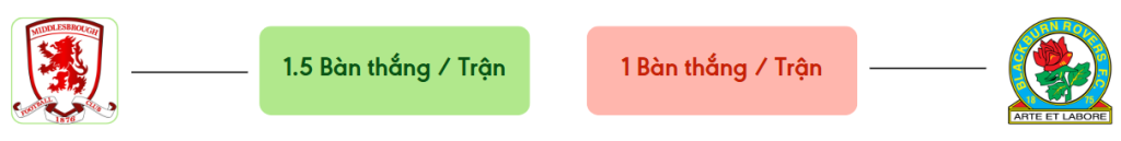 Thong ke ban thang Middlesbrough vs Blackburn -  ban duoc ghi