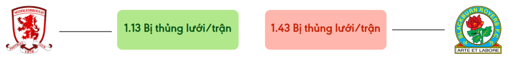 Thong ke ban thang Middlesbrough vs Blackburn - bi thung luoi