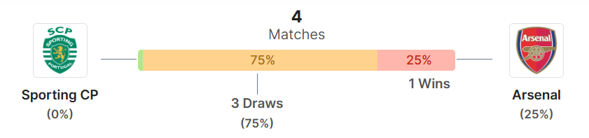 Thong ke doi dau Sporting vs Arsenal