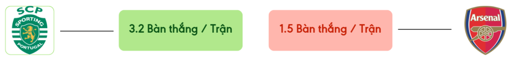 Thong ke ban thang Sporting vs Arsenal -  ban duoc ghi