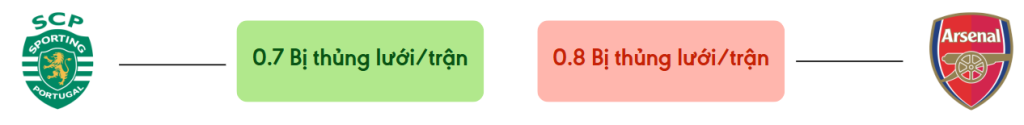 Thong ke ban thang Sporting vs Arsenal - bi thung luoi