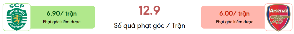 Thong ke phat goc Sporting vs Arsenal