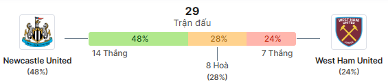 Thong ke doi dau Newcastle vs West Ham