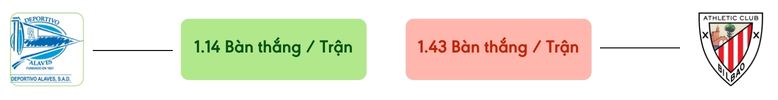 Thong ke ban thang Alaves vs Ath. Bilbao -  ban duoc ghi