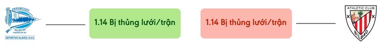 Thong ke ban thang Alaves vs Ath. Bilbao - bi thung luoi