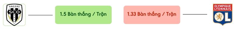 Thong ke ban thang Angers vs Lyon -  ban duoc ghi