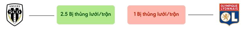 Thong ke ban thang Angers vs Lyon - bi thung luoi