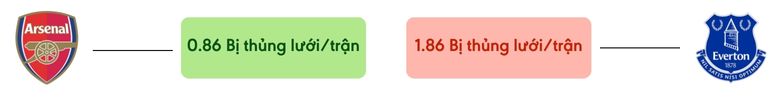 Thong ke ban thang Arsenal vs Everton - bi thung luoi