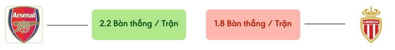 Thong ke ban thang Arsenal vs Monaco -  ban duoc ghi