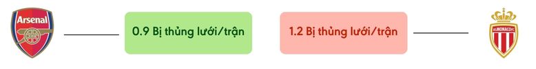 Thong ke ban thang Arsenal vs Monaco - bi thung luoi