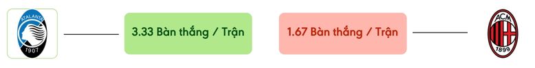 Thong ke ban thang Atalanta vs Milan -  ban duoc ghi