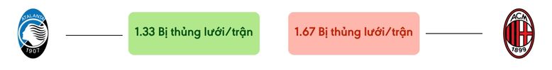 Thong ke ban thang Atalanta vs Milan - bi thung luoi