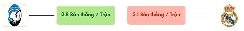 Thong ke ban thang Atalanta vs Real Madrid -  ban duoc ghi