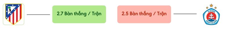 Thong ke ban thang Atlético Madrid vs Slovan Bratislava -  ban duoc ghi