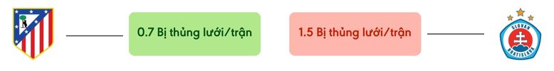 Thong ke ban thang Atlético Madrid vs Slovan Bratislava - bi thung luoi