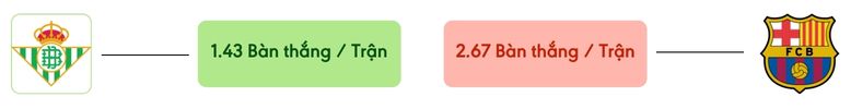 Thong ke ban thang Betis vs Barcelona -  ban duoc ghi