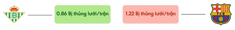 Thong ke ban thang Betis vs Barcelona - bi thung luoi