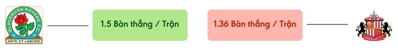 Thong ke ban thang Blackburn Rovers vs Sunderland -  ban duoc ghi