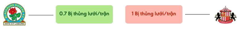 Thong ke ban thang Blackburn Rovers vs Sunderland - bi thung luoi