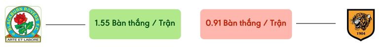 Thong ke ban thang Blackburn vs Hull City -  ban duoc ghi