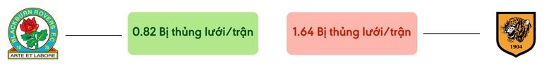 Thong ke ban thang Blackburn vs Hull City - bi thung luoi