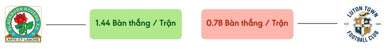 Thong ke ban thang Blackburn vs Luton -  ban duoc ghi